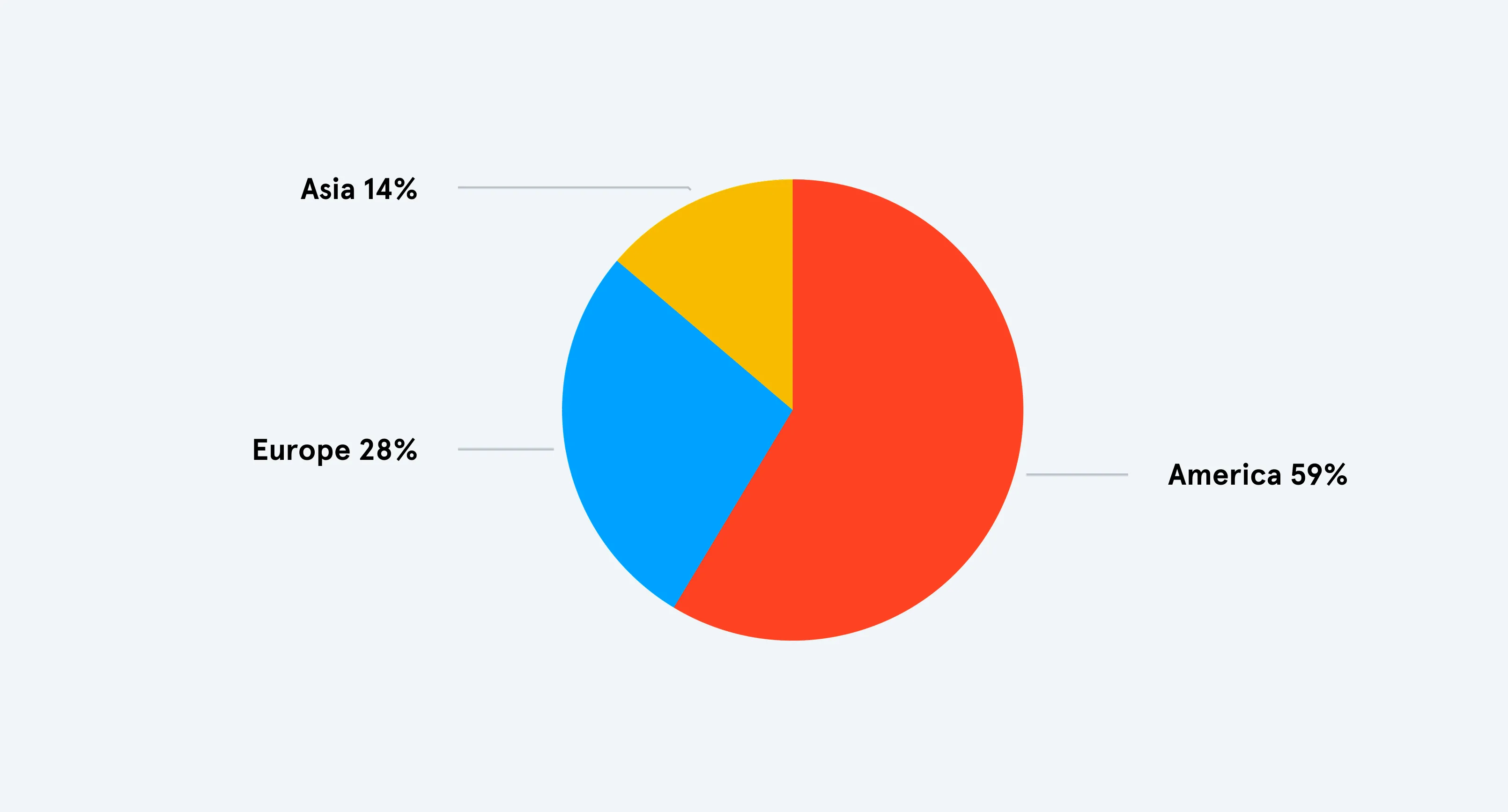 Chart showing the distribution of software by continent of origin