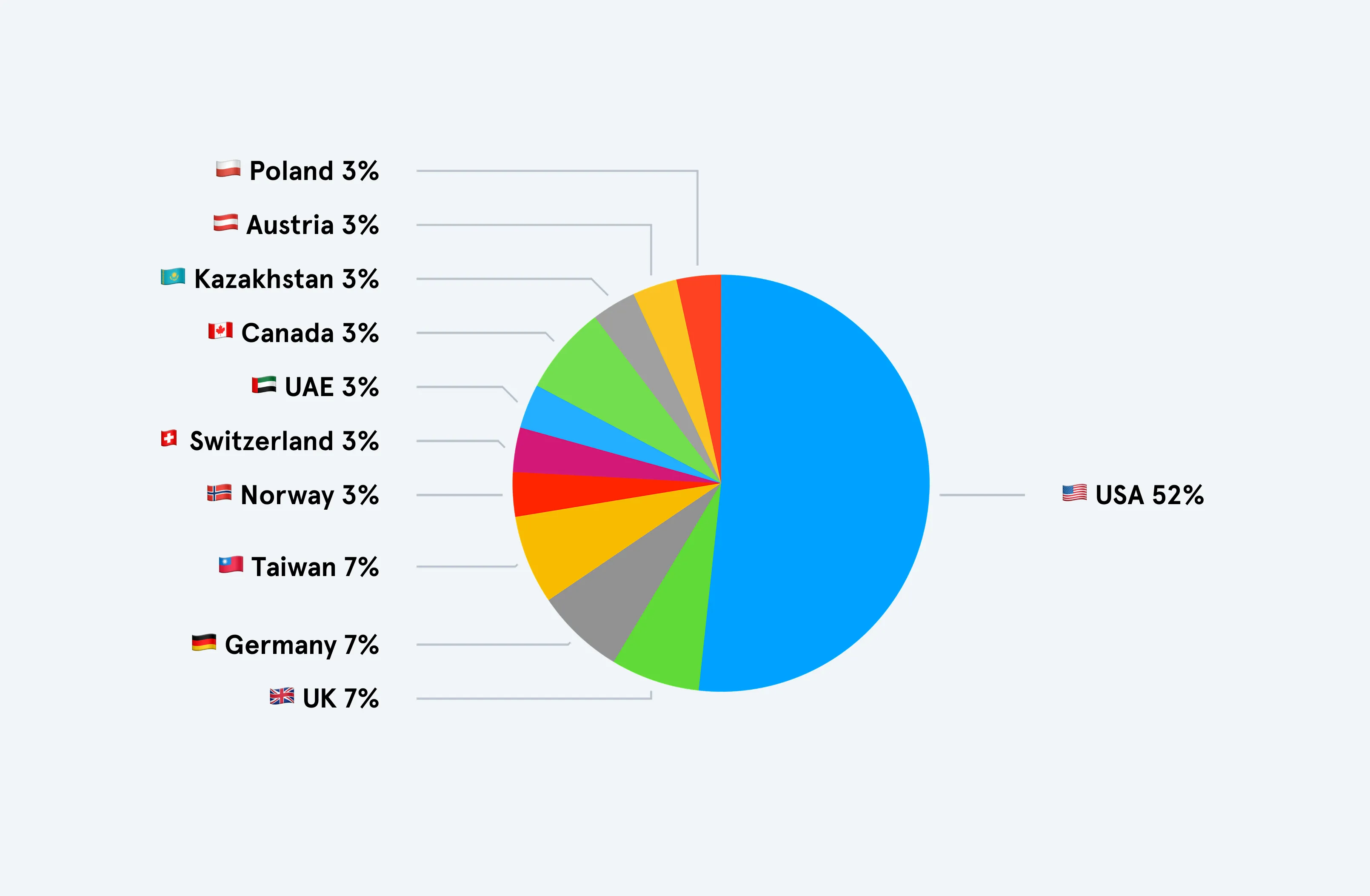 Chart showing the distribution of software by country of origin
