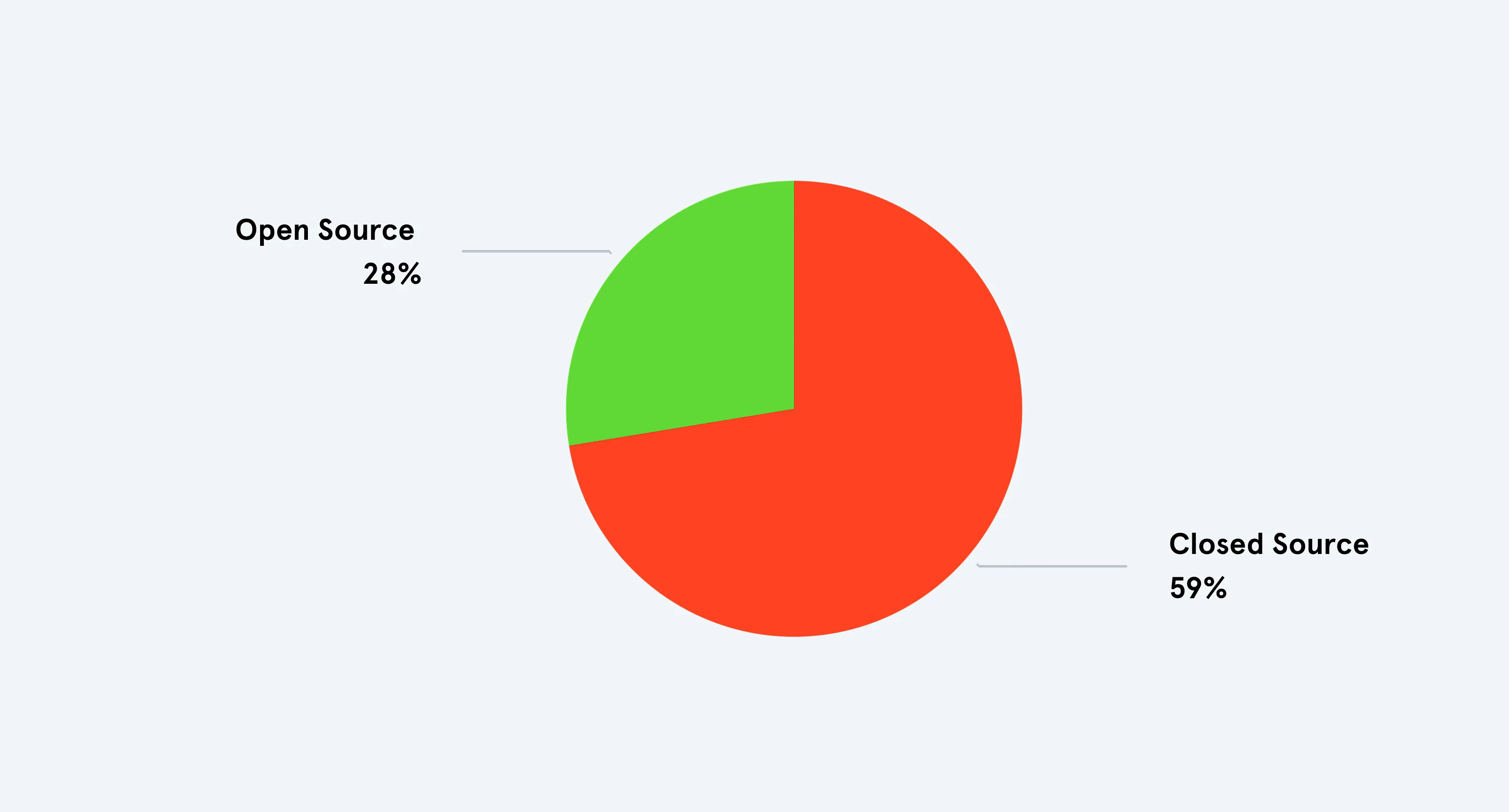 Chart showing the distribution by Software Licensing Models