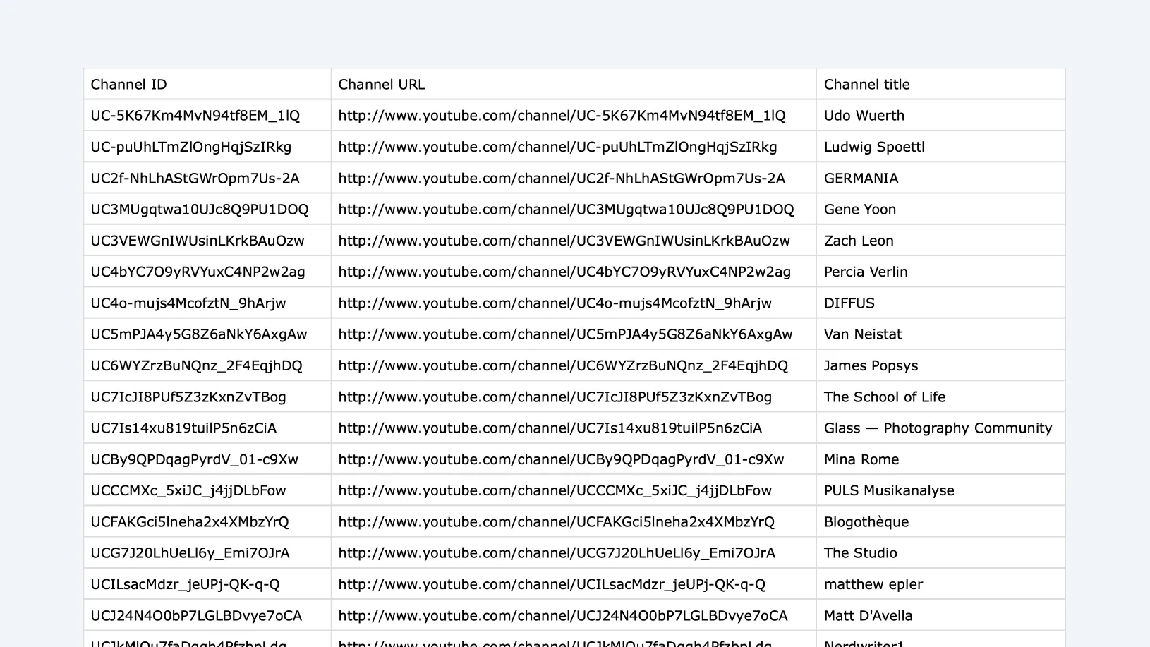 csv table of the exported Youtube Channel data